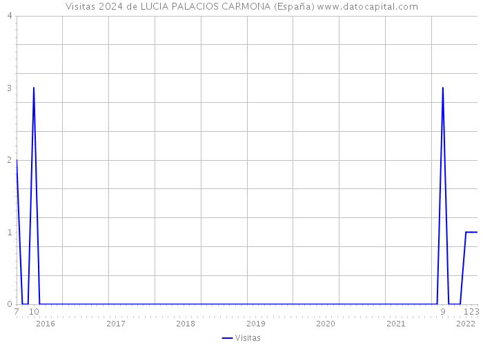 Visitas 2024 de LUCIA PALACIOS CARMONA (España) 