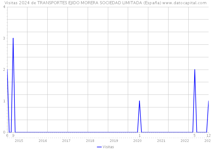 Visitas 2024 de TRANSPORTES EJIDO MORERA SOCIEDAD LIMITADA (España) 