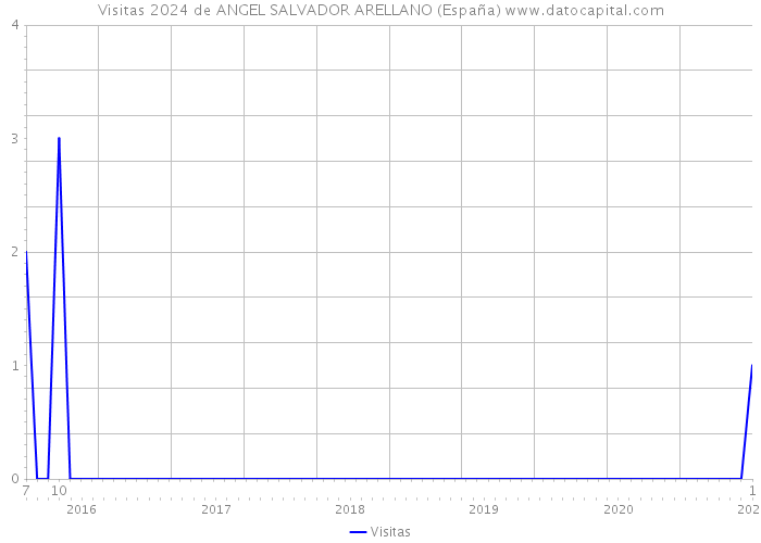 Visitas 2024 de ANGEL SALVADOR ARELLANO (España) 