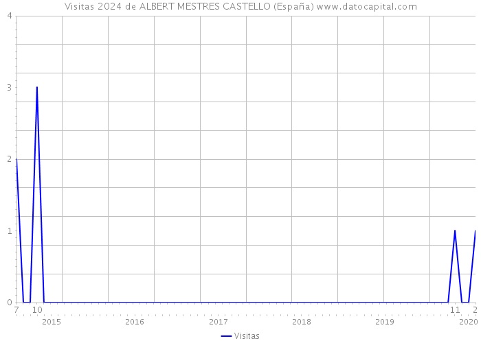 Visitas 2024 de ALBERT MESTRES CASTELLO (España) 