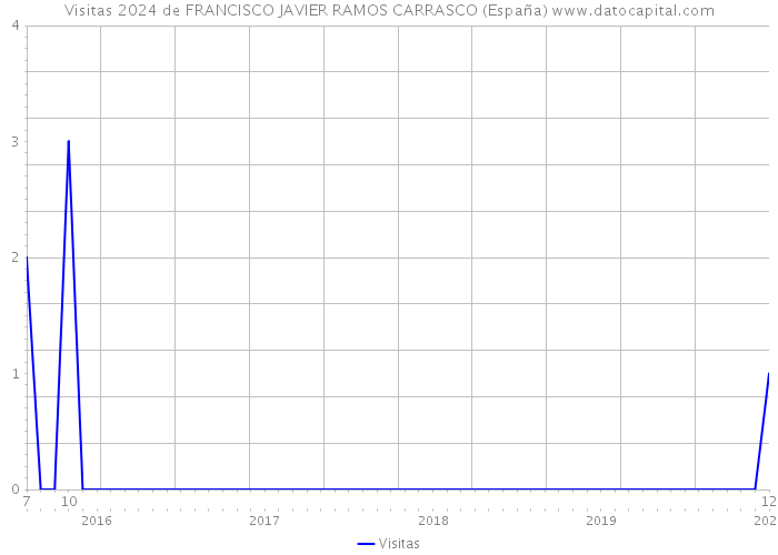 Visitas 2024 de FRANCISCO JAVIER RAMOS CARRASCO (España) 