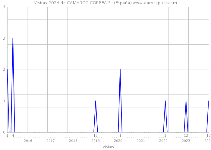 Visitas 2024 de CAMARGO CORREA SL (España) 