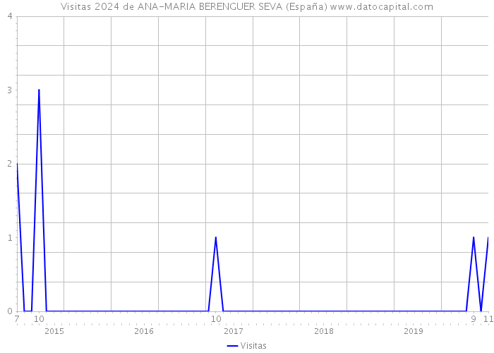 Visitas 2024 de ANA-MARIA BERENGUER SEVA (España) 