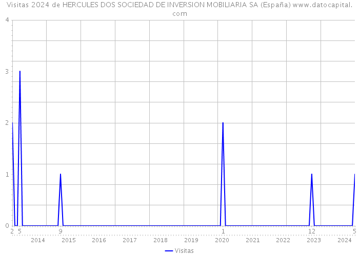 Visitas 2024 de HERCULES DOS SOCIEDAD DE INVERSION MOBILIARIA SA (España) 