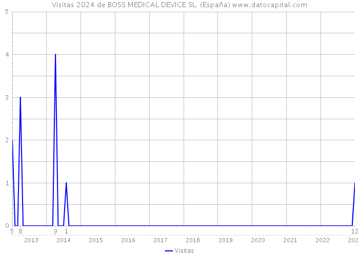 Visitas 2024 de BOSS MEDICAL DEVICE SL. (España) 