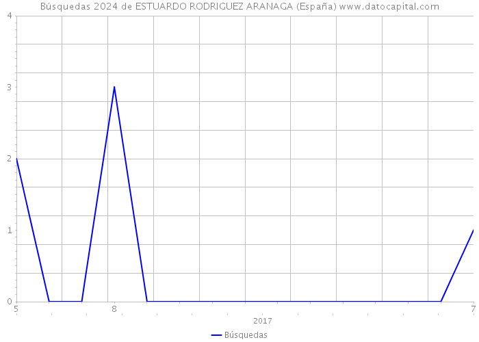 Búsquedas 2024 de ESTUARDO RODRIGUEZ ARANAGA (España) 