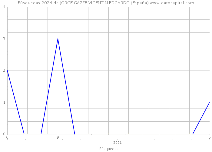 Búsquedas 2024 de JORGE GAZZE VICENTIN EDGARDO (España) 