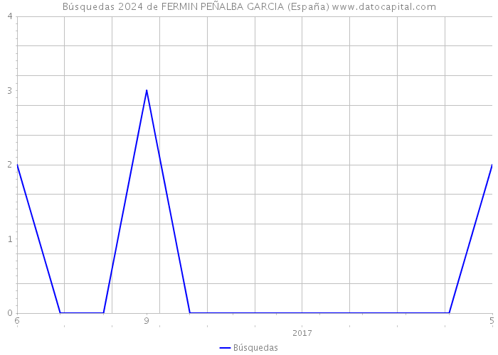 Búsquedas 2024 de FERMIN PEÑALBA GARCIA (España) 