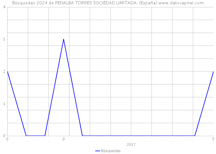 Búsquedas 2024 de PENALBA TORRES SOCIEDAD LIMITADA. (España) 