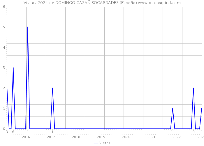 Visitas 2024 de DOMINGO CASAÑ SOCARRADES (España) 
