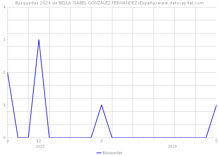 Búsquedas 2024 de BELLA ISABEL GONZALEZ FERNANDEZ (España) 