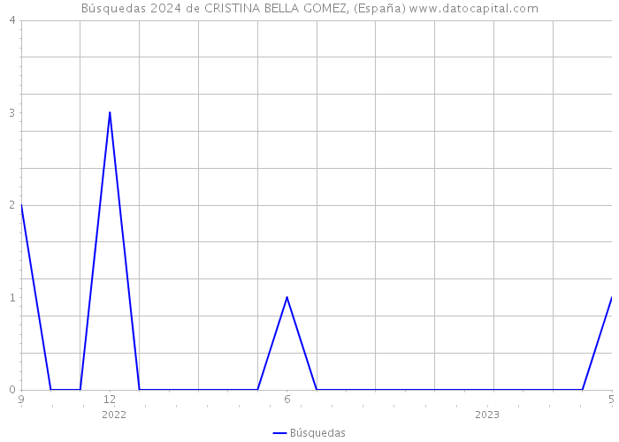 Búsquedas 2024 de CRISTINA BELLA GOMEZ, (España) 