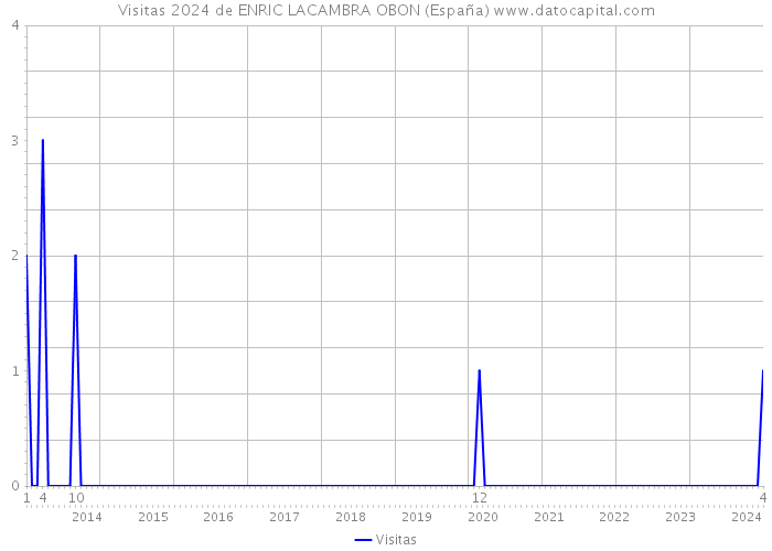 Visitas 2024 de ENRIC LACAMBRA OBON (España) 