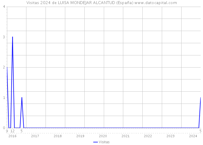 Visitas 2024 de LUISA MONDEJAR ALCANTUD (España) 
