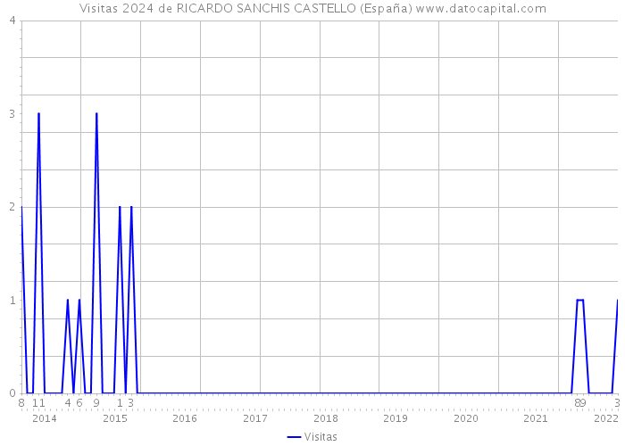 Visitas 2024 de RICARDO SANCHIS CASTELLO (España) 