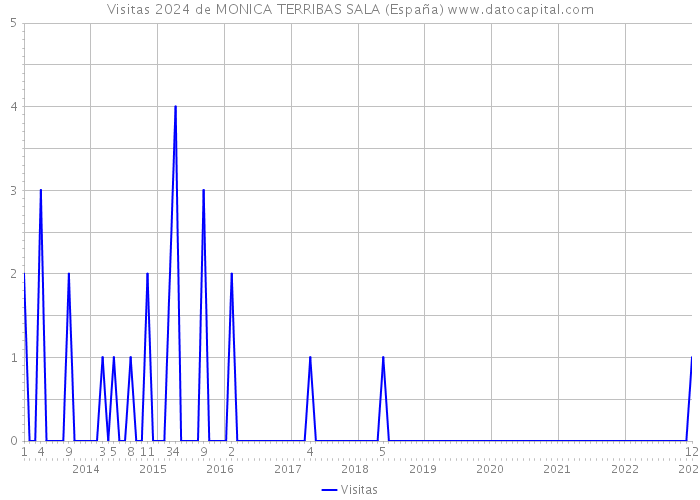 Visitas 2024 de MONICA TERRIBAS SALA (España) 