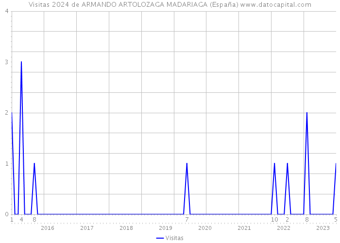 Visitas 2024 de ARMANDO ARTOLOZAGA MADARIAGA (España) 