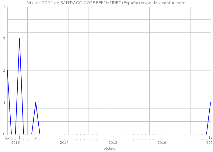 Visitas 2024 de SANTIAGO GOSE FERNANDEZ (España) 