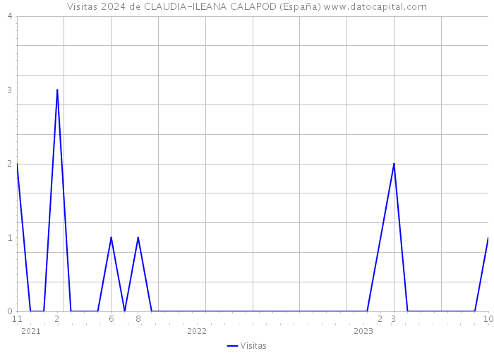 Visitas 2024 de CLAUDIA-ILEANA CALAPOD (España) 