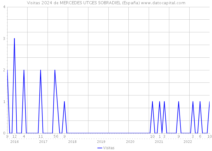 Visitas 2024 de MERCEDES UTGES SOBRADIEL (España) 