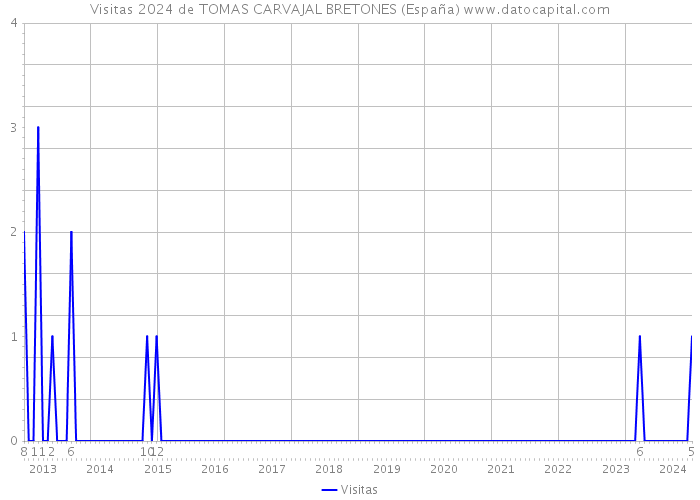 Visitas 2024 de TOMAS CARVAJAL BRETONES (España) 