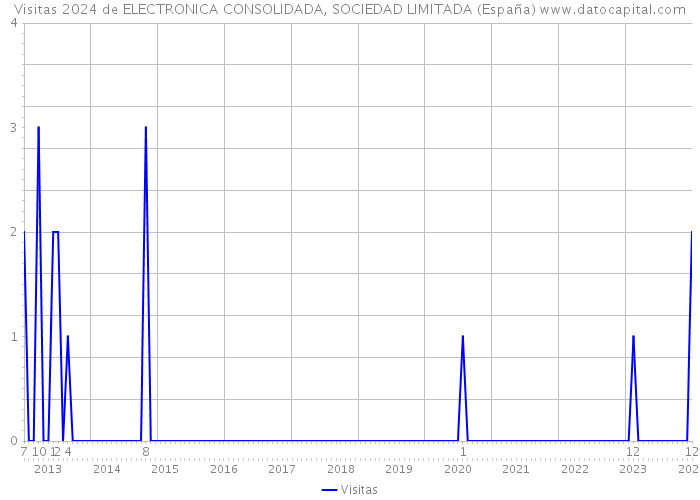 Visitas 2024 de ELECTRONICA CONSOLIDADA, SOCIEDAD LIMITADA (España) 