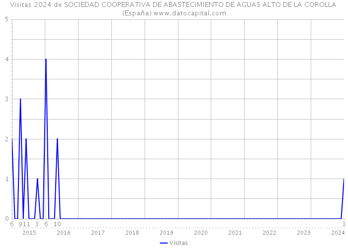 Visitas 2024 de SOCIEDAD COOPERATIVA DE ABASTECIMIENTO DE AGUAS ALTO DE LA COROLLA (España) 