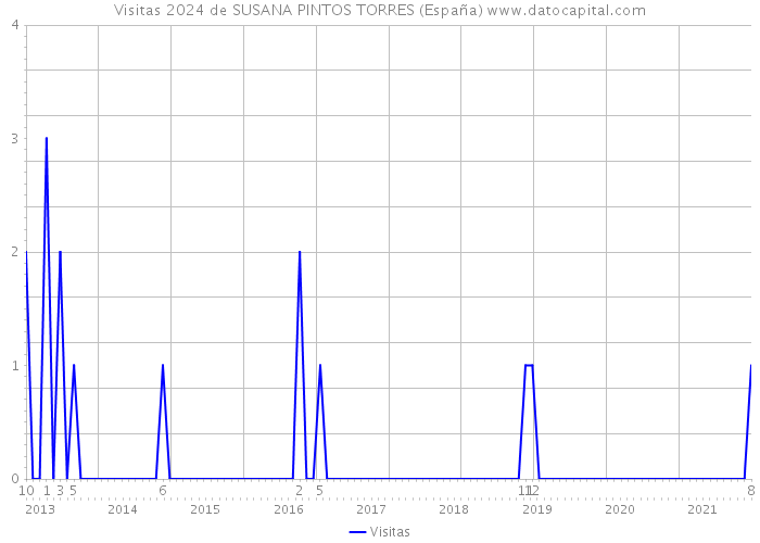Visitas 2024 de SUSANA PINTOS TORRES (España) 
