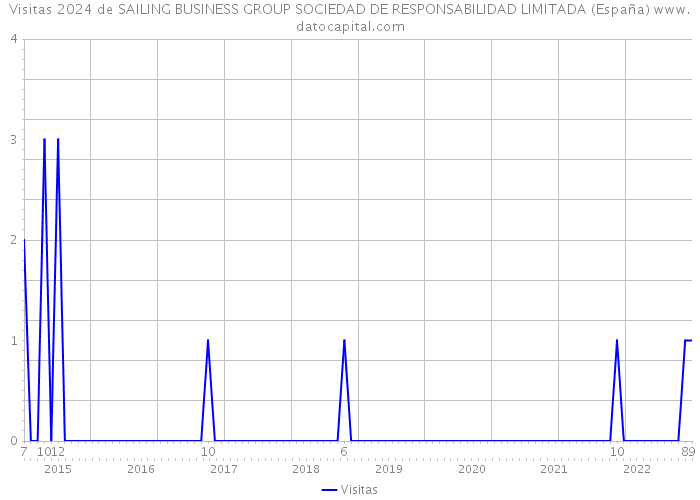Visitas 2024 de SAILING BUSINESS GROUP SOCIEDAD DE RESPONSABILIDAD LIMITADA (España) 