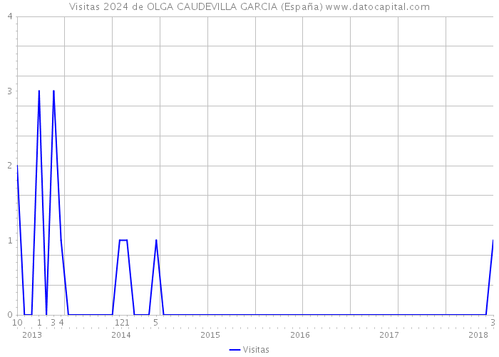 Visitas 2024 de OLGA CAUDEVILLA GARCIA (España) 