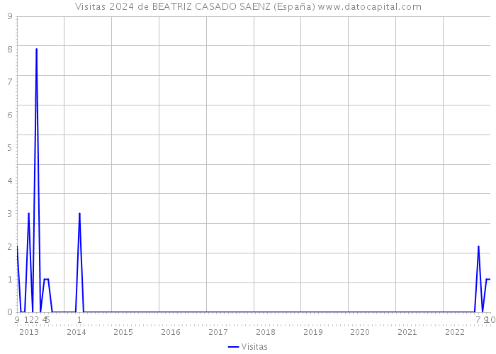 Visitas 2024 de BEATRIZ CASADO SAENZ (España) 