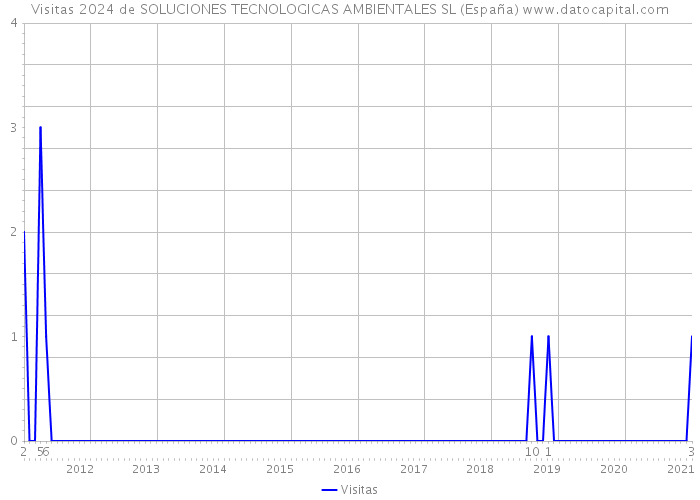 Visitas 2024 de SOLUCIONES TECNOLOGICAS AMBIENTALES SL (España) 