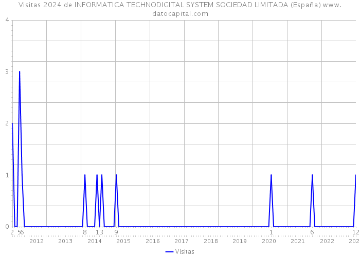 Visitas 2024 de INFORMATICA TECHNODIGITAL SYSTEM SOCIEDAD LIMITADA (España) 