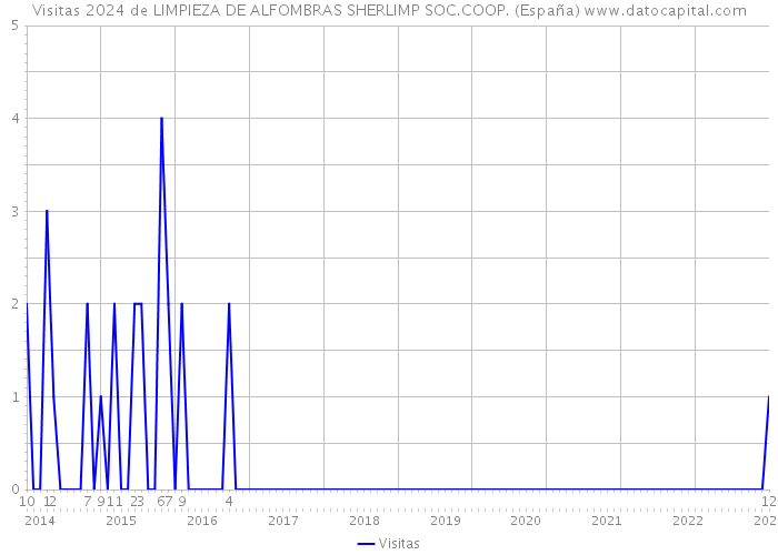 Visitas 2024 de LIMPIEZA DE ALFOMBRAS SHERLIMP SOC.COOP. (España) 