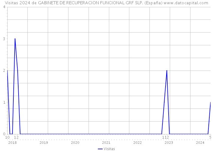 Visitas 2024 de GABINETE DE RECUPERACION FUNCIONAL GRF SLP. (España) 