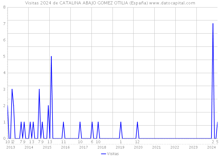 Visitas 2024 de CATALINA ABAJO GOMEZ OTILIA (España) 