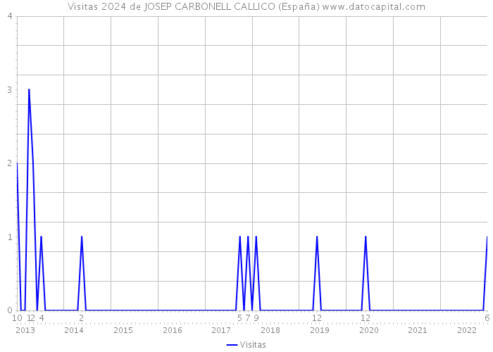 Visitas 2024 de JOSEP CARBONELL CALLICO (España) 