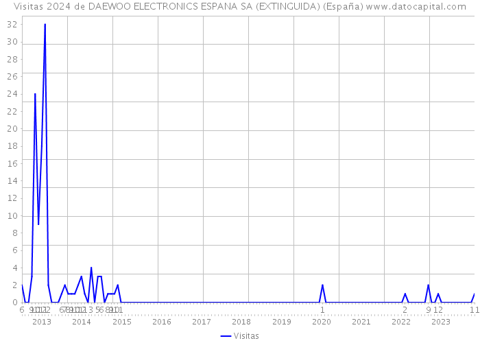 Visitas 2024 de DAEWOO ELECTRONICS ESPANA SA (EXTINGUIDA) (España) 