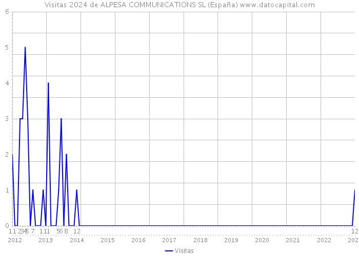 Visitas 2024 de ALPESA COMMUNICATIONS SL (España) 