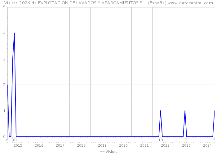 Visitas 2024 de EXPLOTACION DE LAVADOS Y APARCAMIENTOS S.L. (España) 