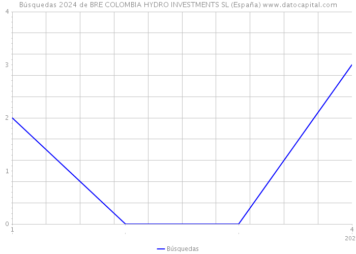 Búsquedas 2024 de BRE COLOMBIA HYDRO INVESTMENTS SL (España) 