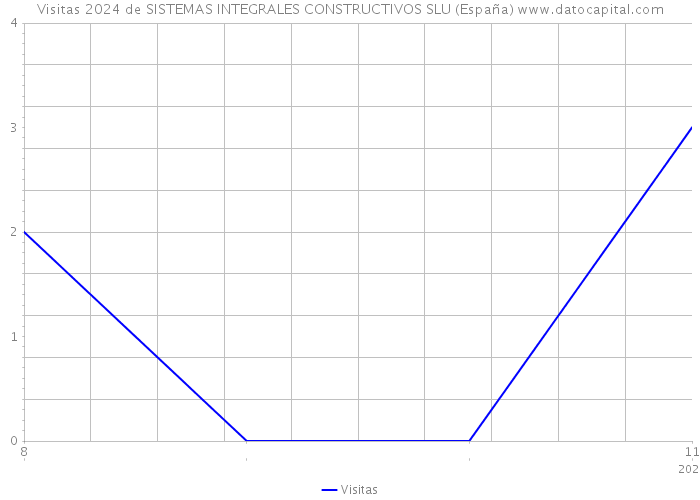 Visitas 2024 de SISTEMAS INTEGRALES CONSTRUCTIVOS SLU (España) 