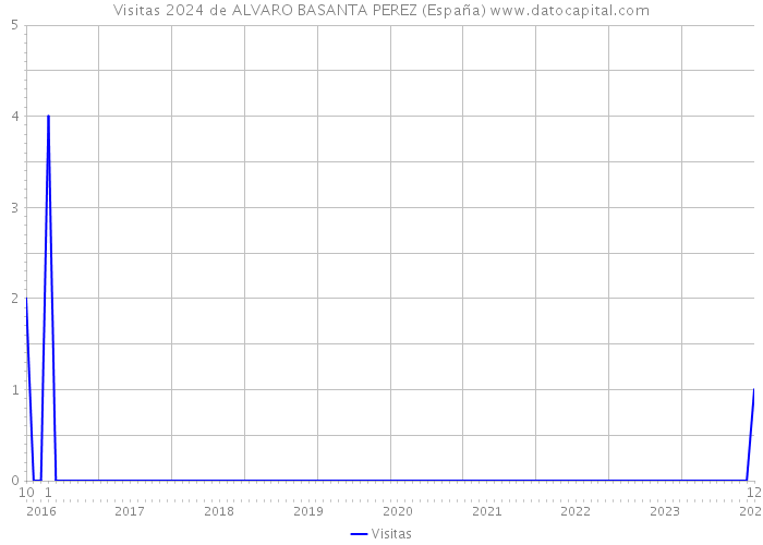 Visitas 2024 de ALVARO BASANTA PEREZ (España) 