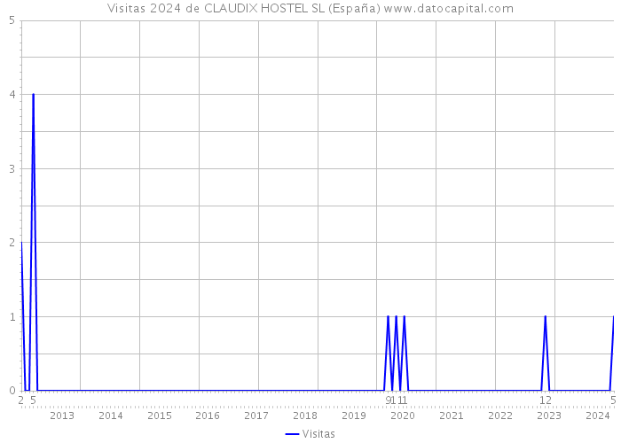 Visitas 2024 de CLAUDIX HOSTEL SL (España) 