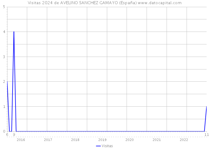 Visitas 2024 de AVELINO SANCHEZ GAMAYO (España) 