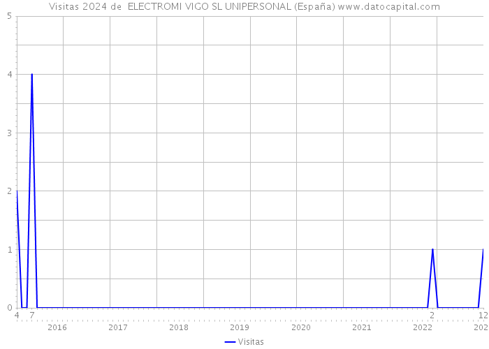 Visitas 2024 de  ELECTROMI VIGO SL UNIPERSONAL (España) 