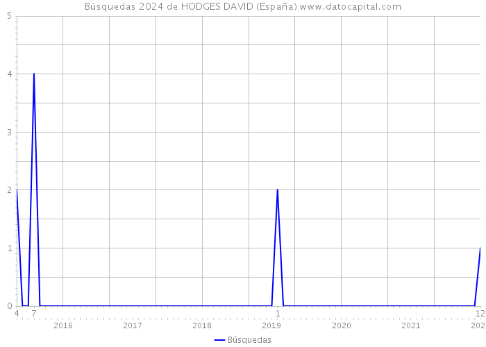 Búsquedas 2024 de HODGES DAVID (España) 