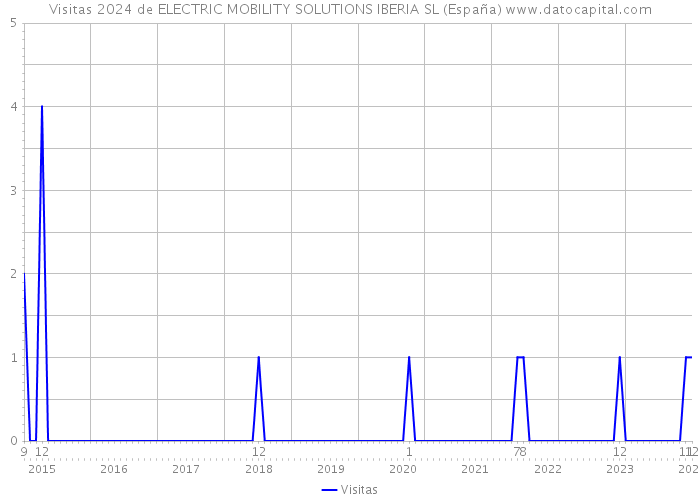 Visitas 2024 de ELECTRIC MOBILITY SOLUTIONS IBERIA SL (España) 