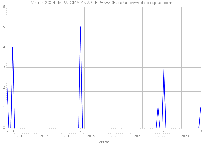 Visitas 2024 de PALOMA YRIARTE PEREZ (España) 