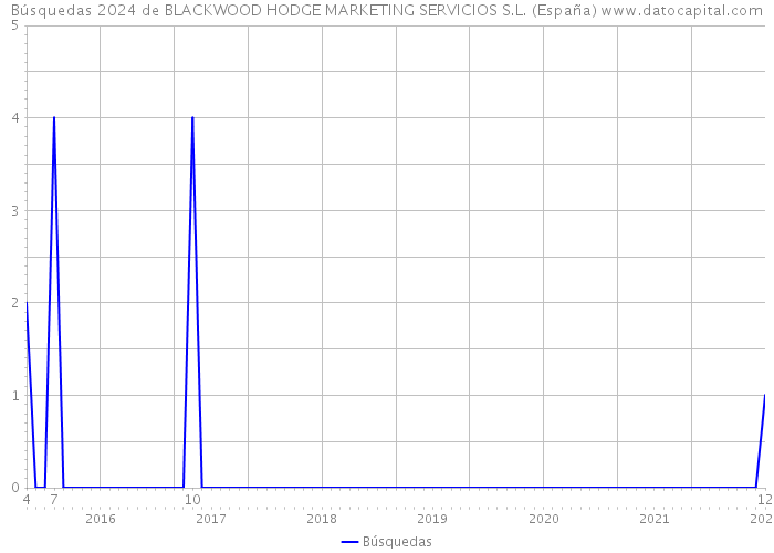 Búsquedas 2024 de BLACKWOOD HODGE MARKETING SERVICIOS S.L. (España) 